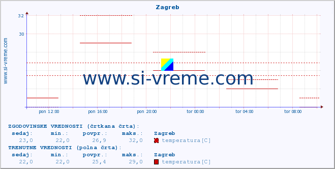 POVPREČJE :: Zagreb :: temperatura | vlaga | hitrost vetra | sunki vetra | tlak | padavine | sneg :: zadnji dan / 5 minut.