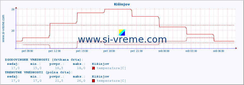 POVPREČJE :: Kišinjov :: temperatura | vlaga | hitrost vetra | sunki vetra | tlak | padavine | sneg :: zadnji dan / 5 minut.