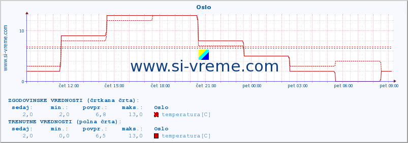 POVPREČJE :: Oslo :: temperatura | vlaga | hitrost vetra | sunki vetra | tlak | padavine | sneg :: zadnji dan / 5 minut.