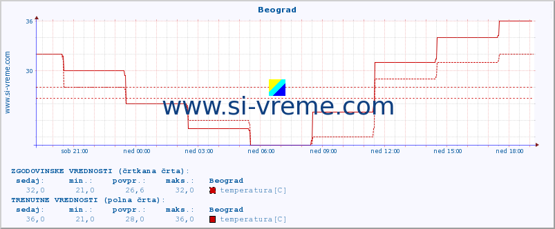 POVPREČJE :: Beograd :: temperatura | vlaga | hitrost vetra | sunki vetra | tlak | padavine | sneg :: zadnji dan / 5 minut.