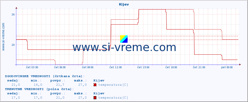 POVPREČJE :: Kijev :: temperatura | vlaga | hitrost vetra | sunki vetra | tlak | padavine | sneg :: zadnji dan / 5 minut.