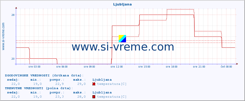 POVPREČJE :: Ljubljana :: temperatura | vlaga | hitrost vetra | sunki vetra | tlak | padavine | sneg :: zadnji dan / 5 minut.