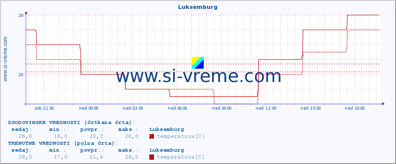 POVPREČJE :: Luksemburg :: temperatura | vlaga | hitrost vetra | sunki vetra | tlak | padavine | sneg :: zadnji dan / 5 minut.