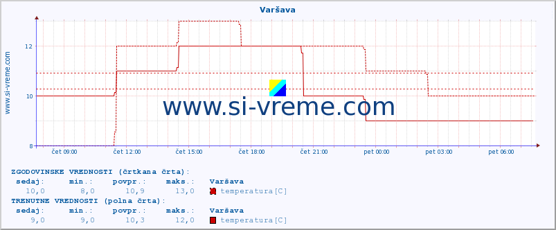 POVPREČJE :: Varšava :: temperatura | vlaga | hitrost vetra | sunki vetra | tlak | padavine | sneg :: zadnji dan / 5 minut.