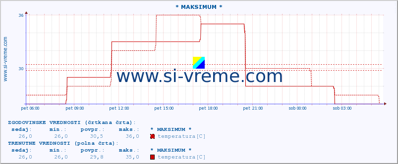 POVPREČJE :: * MAKSIMUM * :: temperatura | vlaga | hitrost vetra | sunki vetra | tlak | padavine | sneg :: zadnji dan / 5 minut.