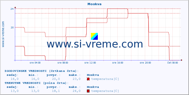 POVPREČJE :: Moskva :: temperatura | vlaga | hitrost vetra | sunki vetra | tlak | padavine | sneg :: zadnji dan / 5 minut.