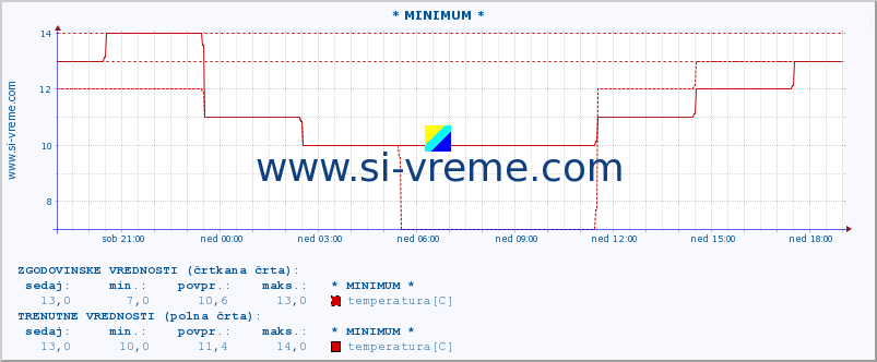 POVPREČJE :: * MINIMUM * :: temperatura | vlaga | hitrost vetra | sunki vetra | tlak | padavine | sneg :: zadnji dan / 5 minut.