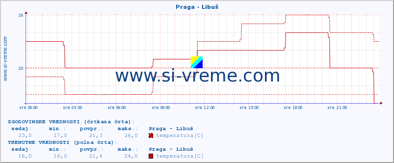 POVPREČJE :: Praga - Libuš :: temperatura | vlaga | hitrost vetra | sunki vetra | tlak | padavine | sneg :: zadnji dan / 5 minut.