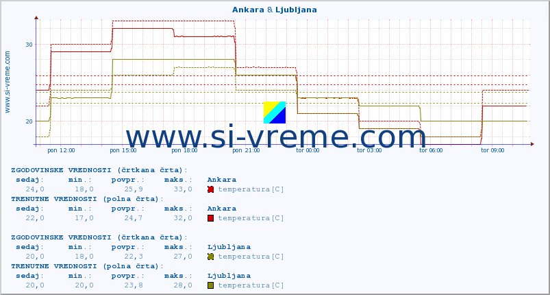 POVPREČJE :: Ankara & Ljubljana :: temperatura | vlaga | hitrost vetra | sunki vetra | tlak | padavine | sneg :: zadnji dan / 5 minut.