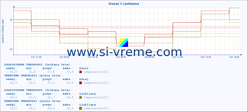 POVPREČJE :: Dunaj & Ljubljana :: temperatura | vlaga | hitrost vetra | sunki vetra | tlak | padavine | sneg :: zadnji dan / 5 minut.