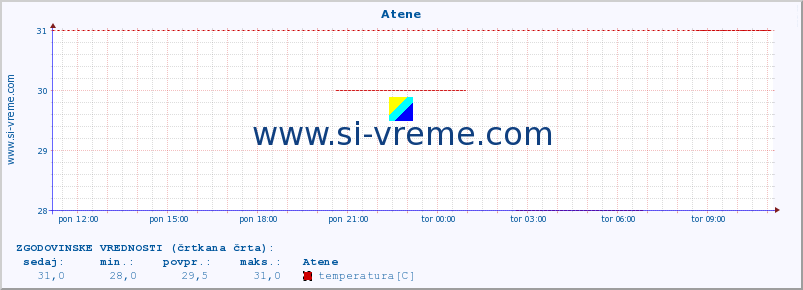 POVPREČJE :: Atene :: temperatura | vlaga | hitrost vetra | sunki vetra | tlak | padavine | sneg :: zadnji dan / 5 minut.