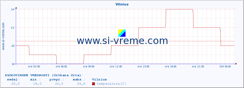 POVPREČJE :: Vilnius :: temperatura | vlaga | hitrost vetra | sunki vetra | tlak | padavine | sneg :: zadnji dan / 5 minut.