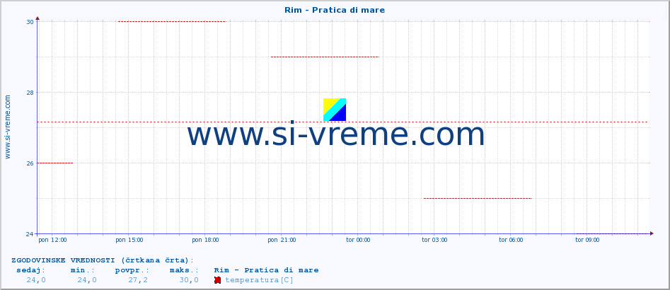 POVPREČJE :: Rim - Pratica di mare :: temperatura | vlaga | hitrost vetra | sunki vetra | tlak | padavine | sneg :: zadnji dan / 5 minut.