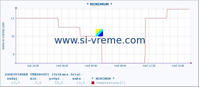 POVPREČJE :: * MINIMUM * :: temperatura | vlaga | hitrost vetra | sunki vetra | tlak | padavine | sneg :: zadnji dan / 5 minut.