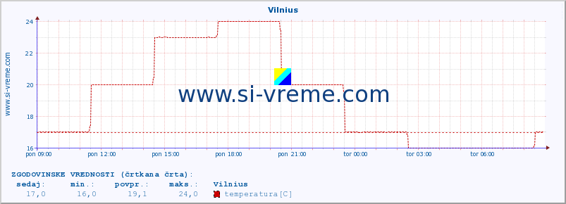 POVPREČJE :: Vilnius :: temperatura | vlaga | hitrost vetra | sunki vetra | tlak | padavine | sneg :: zadnji dan / 5 minut.