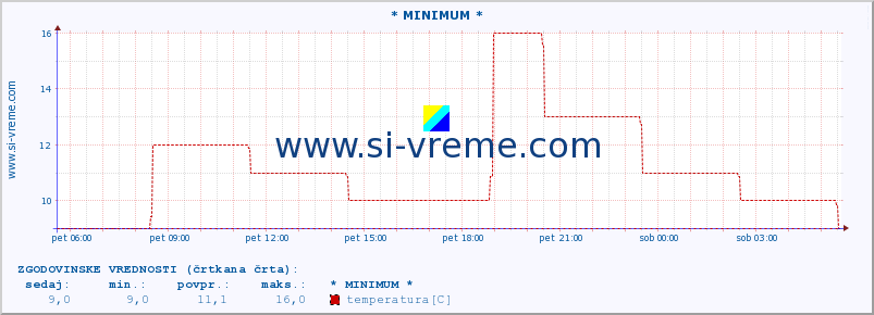 POVPREČJE :: * MINIMUM * :: temperatura | vlaga | hitrost vetra | sunki vetra | tlak | padavine | sneg :: zadnji dan / 5 minut.