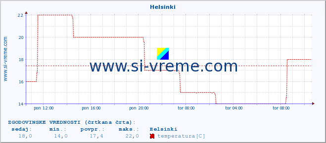 POVPREČJE :: Helsinki :: temperatura | vlaga | hitrost vetra | sunki vetra | tlak | padavine | sneg :: zadnji dan / 5 minut.