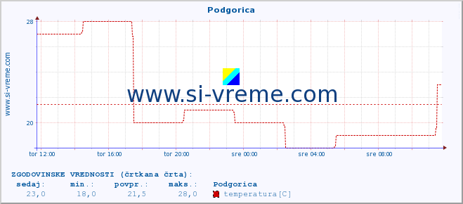 POVPREČJE :: Podgorica :: temperatura | vlaga | hitrost vetra | sunki vetra | tlak | padavine | sneg :: zadnji dan / 5 minut.