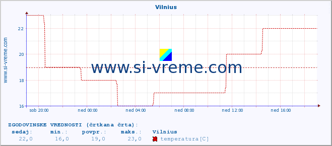 POVPREČJE :: Vilnius :: temperatura | vlaga | hitrost vetra | sunki vetra | tlak | padavine | sneg :: zadnji dan / 5 minut.