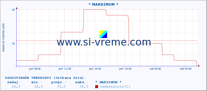 POVPREČJE :: * MAKSIMUM * :: temperatura | vlaga | hitrost vetra | sunki vetra | tlak | padavine | sneg :: zadnji dan / 5 minut.