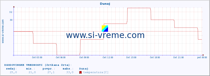 POVPREČJE :: Dunaj :: temperatura | vlaga | hitrost vetra | sunki vetra | tlak | padavine | sneg :: zadnji dan / 5 minut.