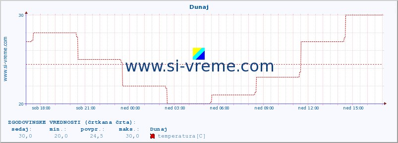 POVPREČJE :: Dunaj :: temperatura | vlaga | hitrost vetra | sunki vetra | tlak | padavine | sneg :: zadnji dan / 5 minut.