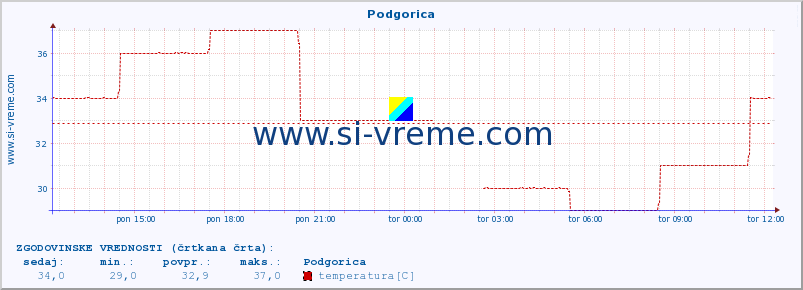 POVPREČJE :: Podgorica :: temperatura | vlaga | hitrost vetra | sunki vetra | tlak | padavine | sneg :: zadnji dan / 5 minut.