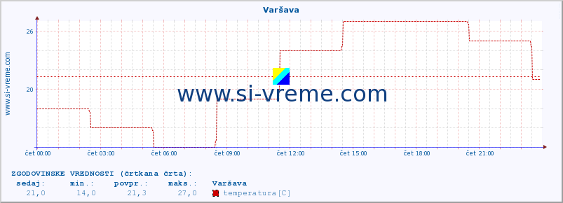 POVPREČJE :: Varšava :: temperatura | vlaga | hitrost vetra | sunki vetra | tlak | padavine | sneg :: zadnji dan / 5 minut.