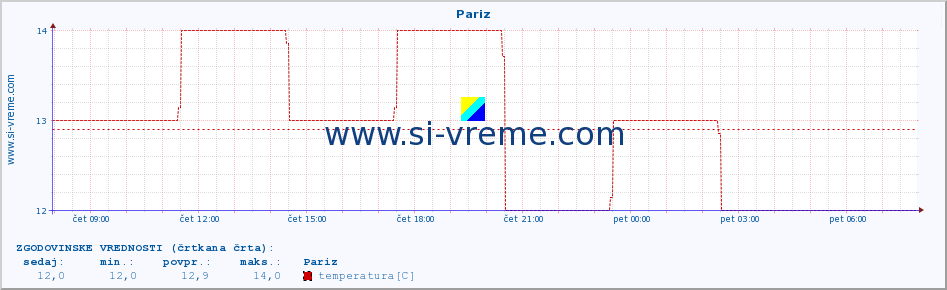 POVPREČJE :: Pariz :: temperatura | vlaga | hitrost vetra | sunki vetra | tlak | padavine | sneg :: zadnji dan / 5 minut.