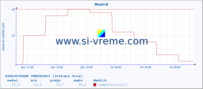 POVPREČJE :: Madrid :: temperatura | vlaga | hitrost vetra | sunki vetra | tlak | padavine | sneg :: zadnji dan / 5 minut.