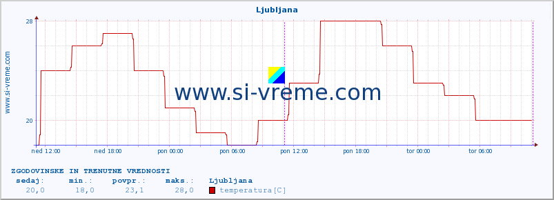 POVPREČJE :: Ljubljana :: temperatura | vlaga | hitrost vetra | sunki vetra | tlak | padavine | sneg :: zadnja dva dni / 5 minut.