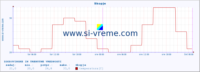 POVPREČJE :: Skopje :: temperatura | vlaga | hitrost vetra | sunki vetra | tlak | padavine | sneg :: zadnja dva dni / 5 minut.