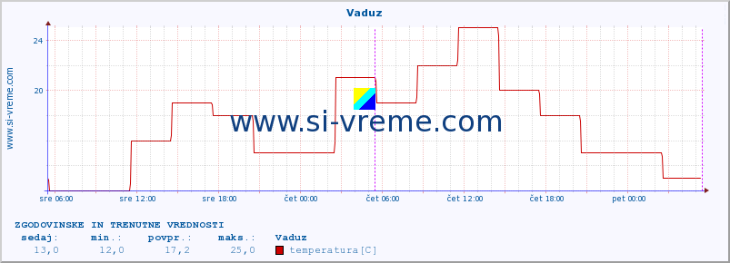 POVPREČJE :: Vaduz :: temperatura | vlaga | hitrost vetra | sunki vetra | tlak | padavine | sneg :: zadnja dva dni / 5 minut.