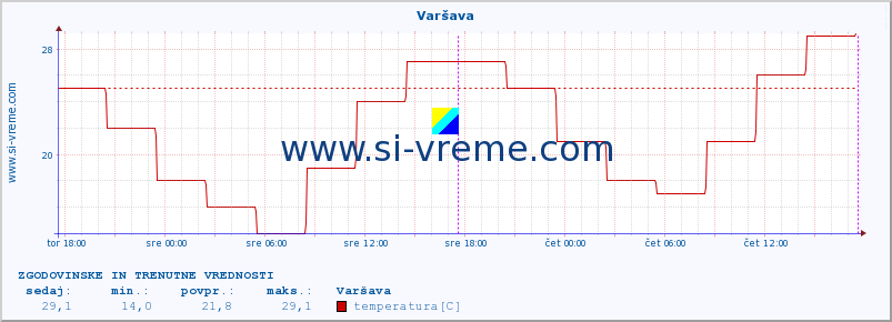 POVPREČJE :: Varšava :: temperatura | vlaga | hitrost vetra | sunki vetra | tlak | padavine | sneg :: zadnja dva dni / 5 minut.