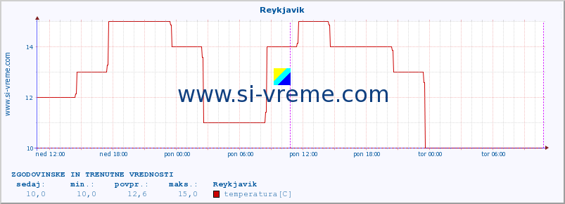 POVPREČJE :: Reykjavik :: temperatura | vlaga | hitrost vetra | sunki vetra | tlak | padavine | sneg :: zadnja dva dni / 5 minut.