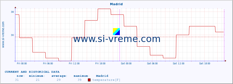  :: Madrid :: temperature | humidity | wind speed | wind gust | air pressure | precipitation | snow height :: last two days / 5 minutes.