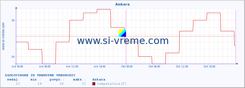 POVPREČJE :: Ankara :: temperatura | vlaga | hitrost vetra | sunki vetra | tlak | padavine | sneg :: zadnja dva dni / 5 minut.