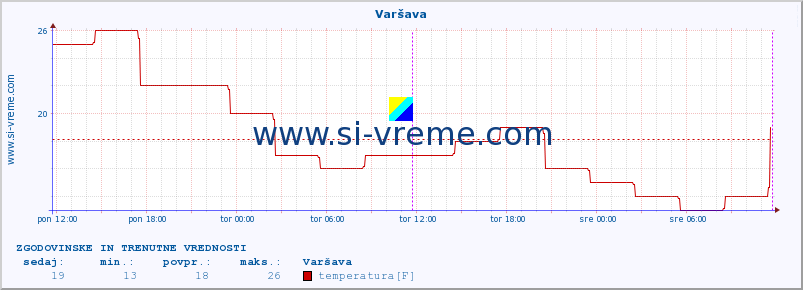 POVPREČJE :: Varšava :: temperatura | vlaga | hitrost vetra | sunki vetra | tlak | padavine | sneg :: zadnja dva dni / 5 minut.