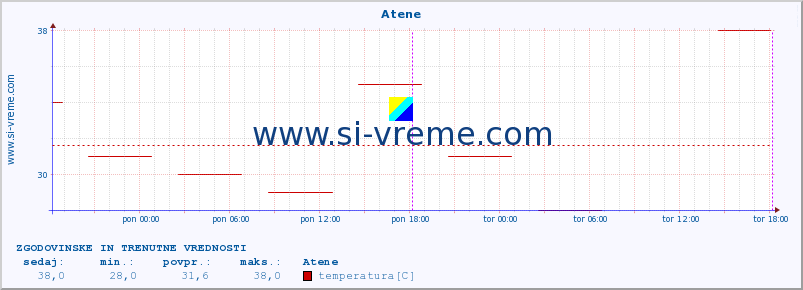 POVPREČJE :: Atene :: temperatura | vlaga | hitrost vetra | sunki vetra | tlak | padavine | sneg :: zadnja dva dni / 5 minut.