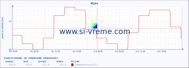 POVPREČJE :: Kijev :: temperatura | vlaga | hitrost vetra | sunki vetra | tlak | padavine | sneg :: zadnja dva dni / 5 minut.