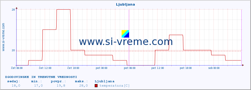 POVPREČJE :: Ljubljana :: temperatura | vlaga | hitrost vetra | sunki vetra | tlak | padavine | sneg :: zadnja dva dni / 5 minut.