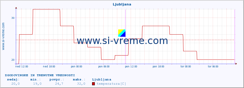 POVPREČJE :: Ljubljana :: temperatura | vlaga | hitrost vetra | sunki vetra | tlak | padavine | sneg :: zadnja dva dni / 5 minut.