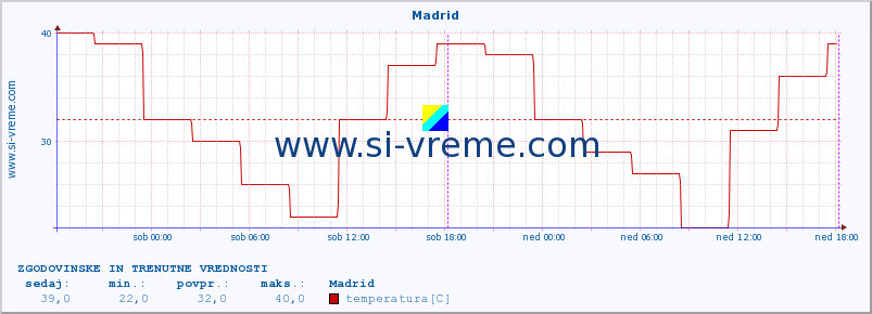 POVPREČJE :: Madrid :: temperatura | vlaga | hitrost vetra | sunki vetra | tlak | padavine | sneg :: zadnja dva dni / 5 minut.