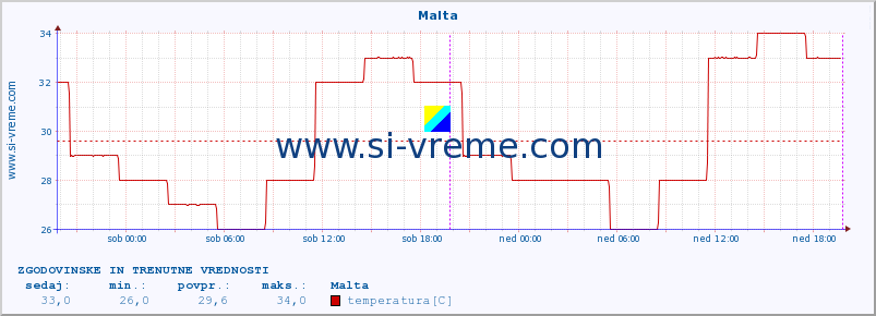 POVPREČJE :: Malta :: temperatura | vlaga | hitrost vetra | sunki vetra | tlak | padavine | sneg :: zadnja dva dni / 5 minut.