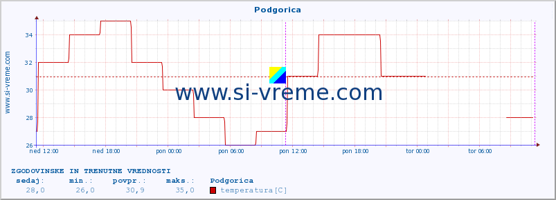 POVPREČJE :: Podgorica :: temperatura | vlaga | hitrost vetra | sunki vetra | tlak | padavine | sneg :: zadnja dva dni / 5 minut.