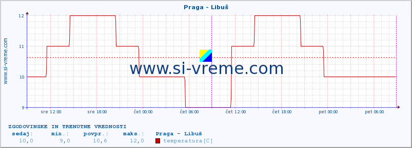 POVPREČJE :: Praga - Libuš :: temperatura | vlaga | hitrost vetra | sunki vetra | tlak | padavine | sneg :: zadnja dva dni / 5 minut.