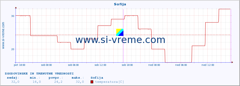 POVPREČJE :: Sofija :: temperatura | vlaga | hitrost vetra | sunki vetra | tlak | padavine | sneg :: zadnja dva dni / 5 minut.