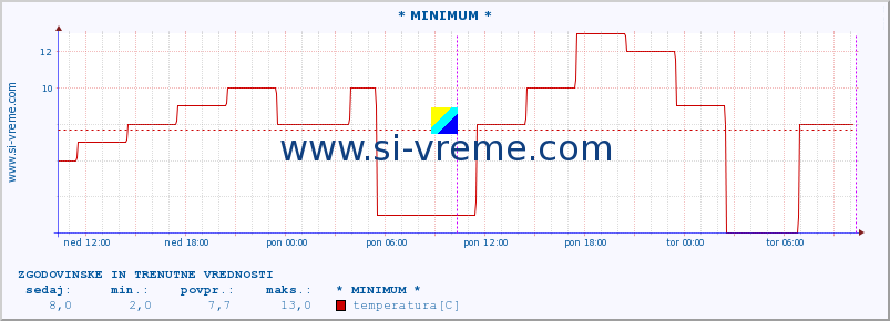 POVPREČJE :: * MINIMUM * :: temperatura | vlaga | hitrost vetra | sunki vetra | tlak | padavine | sneg :: zadnja dva dni / 5 minut.