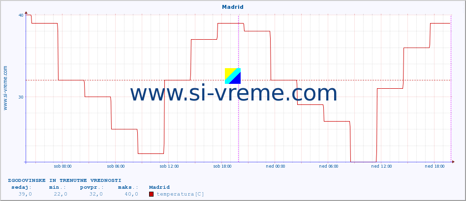 POVPREČJE :: Madrid :: temperatura | vlaga | hitrost vetra | sunki vetra | tlak | padavine | sneg :: zadnja dva dni / 5 minut.