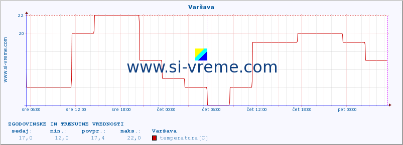 POVPREČJE :: Varšava :: temperatura | vlaga | hitrost vetra | sunki vetra | tlak | padavine | sneg :: zadnja dva dni / 5 minut.